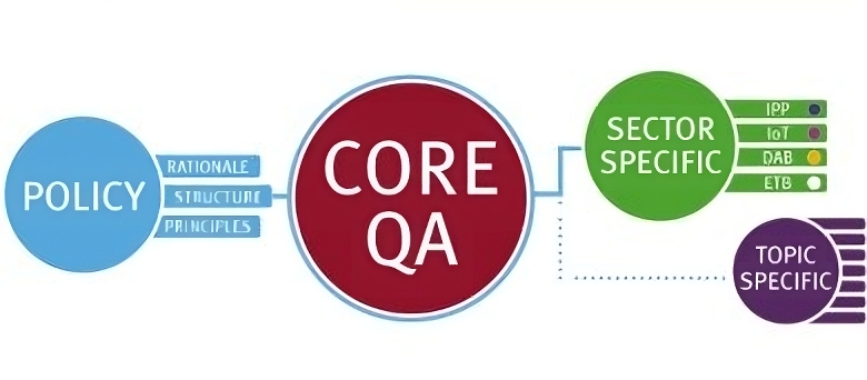 alt="Visual guide to how QQI policies inform Core QA policies which are accompanied by sector specific and topic specific guidelines."