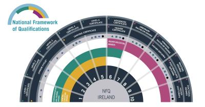 NFQ grid of level indicators | Quality and Qualifications Ireland