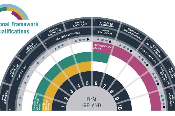 National Framework of Qualifications image