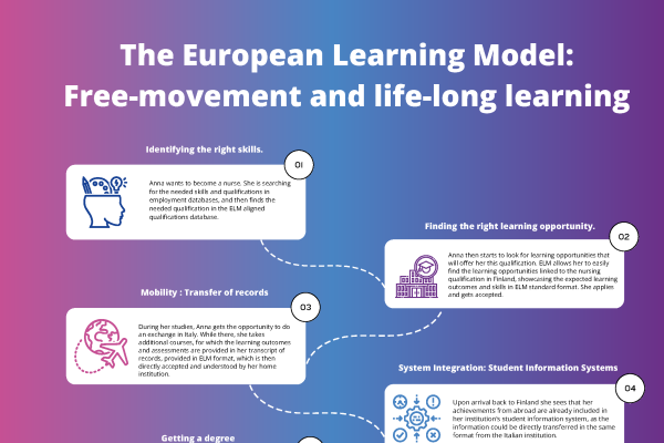 A graphic featuring the 10 steps of the European Learning Model as experienced by a putative learner named Anna