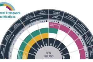 National Framework of Qualifications image