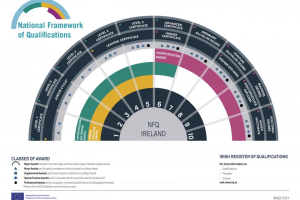Image of National Framework of Qualifications (NFQ) Fan from levels 1 to 10